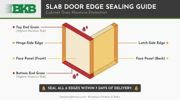 Six edges of a slab door requiring sealing before installation diagram