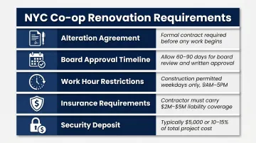 5 NYC co-op board renovation requirements homeowners must meet before remodeling