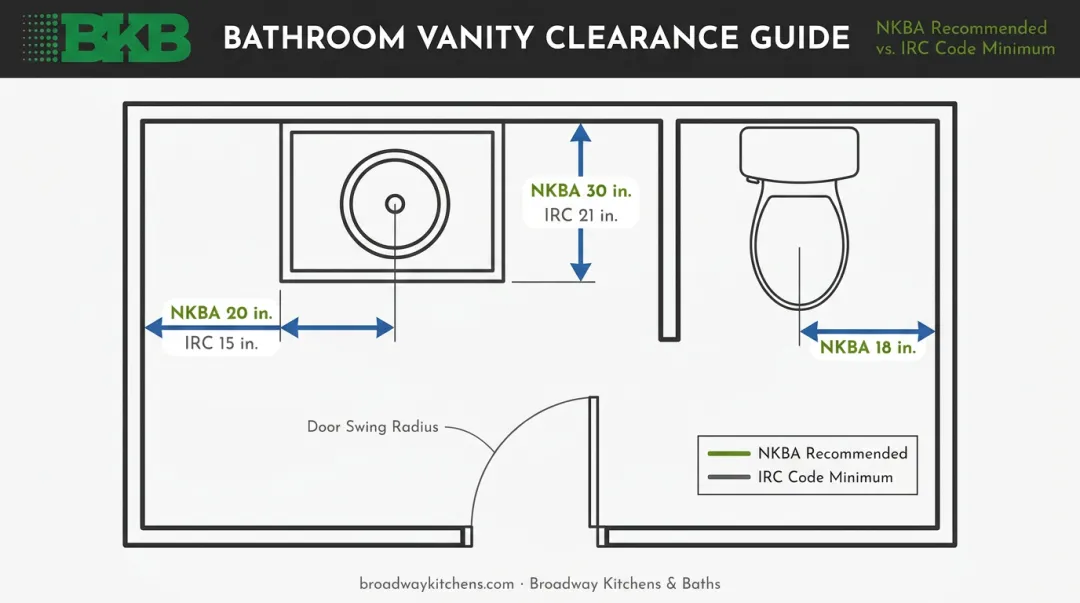 Bathroom vanity clearance measurements diagram NKBA and IRC code requirements