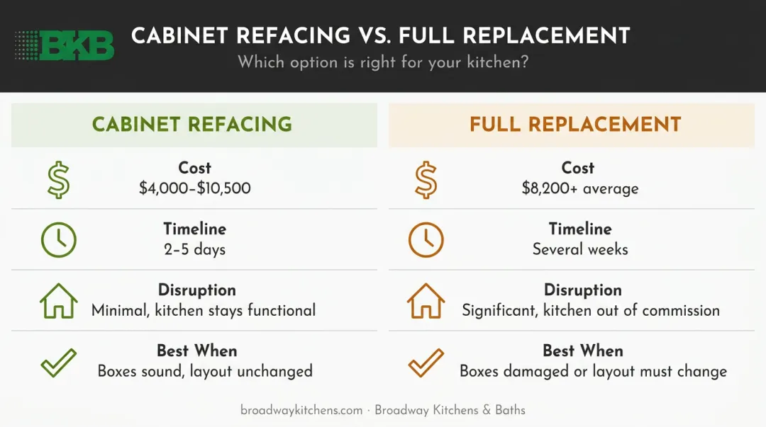 Cabinet refacing versus full replacement side-by-side comparison cost timeline disruption