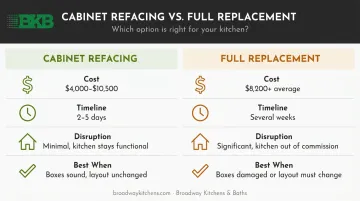 Cabinet refacing versus full replacement side-by-side comparison cost timeline disruption