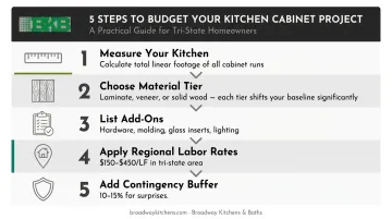 Five-step cabinet refacing budgeting framework process flow for homeowners