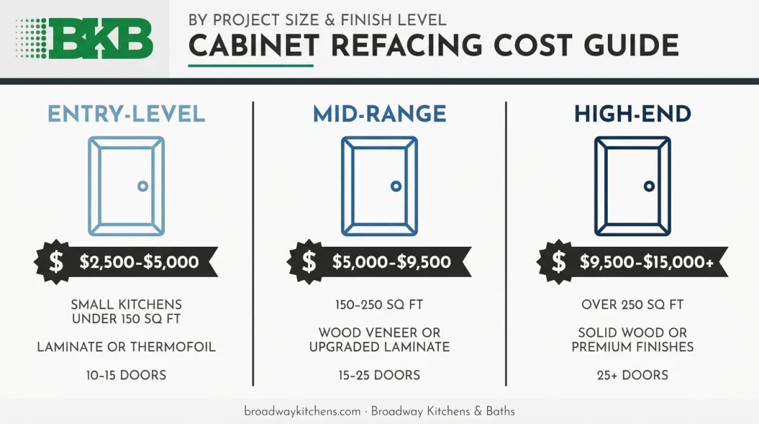 Three-tier cabinet refacing cost comparison infographic entry mid high-end