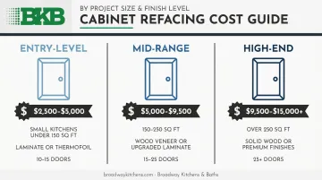 Three-tier cabinet refacing cost comparison infographic entry mid high-end