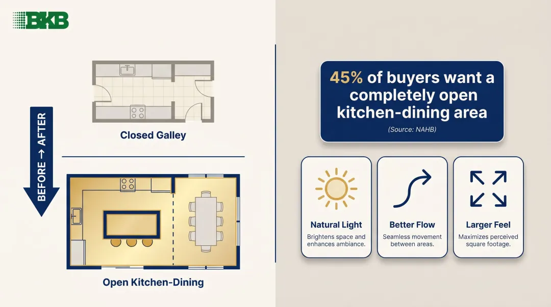 open-concept kitchen remodel benefits and buyer demand statistics infographic