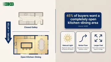 open-concept kitchen remodel benefits and buyer demand statistics infographic