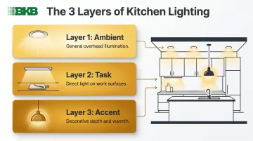 three-layer kitchen lighting system ambient task and accent layers explained