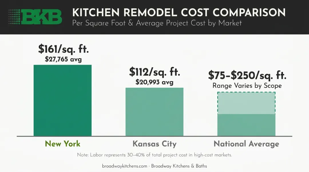 Regional kitchen remodel labor cost comparison New York versus Kansas City versus national average