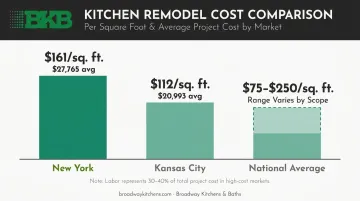 Regional kitchen remodel labor cost comparison New York versus Kansas City versus national average