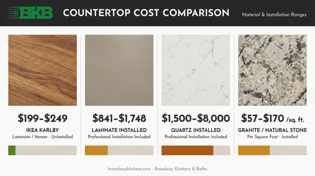 Kitchen countertop material cost comparison from laminate to quartz to natural stone