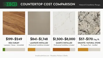 Kitchen countertop material cost comparison from laminate to quartz to natural stone