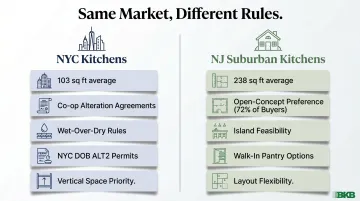 NYC versus NJ kitchen design constraints side-by-side comparison infographic
