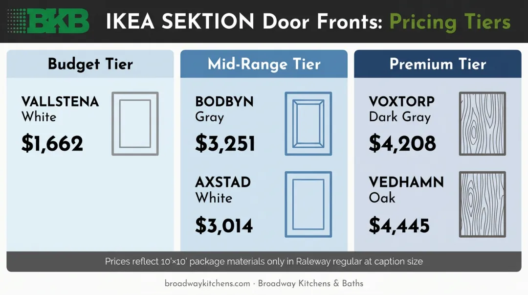 IKEA SEKTION kitchen cabinet door front pricing tiers budget to premium comparison