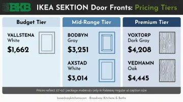 IKEA SEKTION kitchen cabinet door front pricing tiers budget to premium comparison