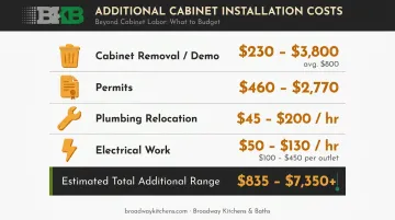 IKEA kitchen installation additional costs breakdown including demo permits plumbing and electrical