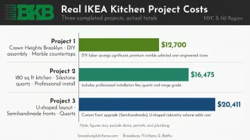 Three real IKEA kitchen project total costs compared by layout size and finish level