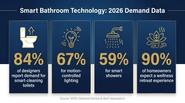 2026 smart bathroom technology features demand statistics and adoption rates infographic