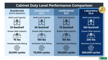 Commercial versus residential cabinet structural load capacity comparison across four AWI duty levels