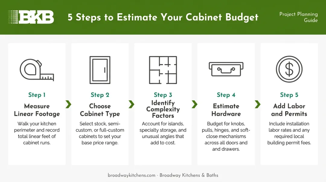 5-step kitchen cabinet budget estimation process from measurement to permits