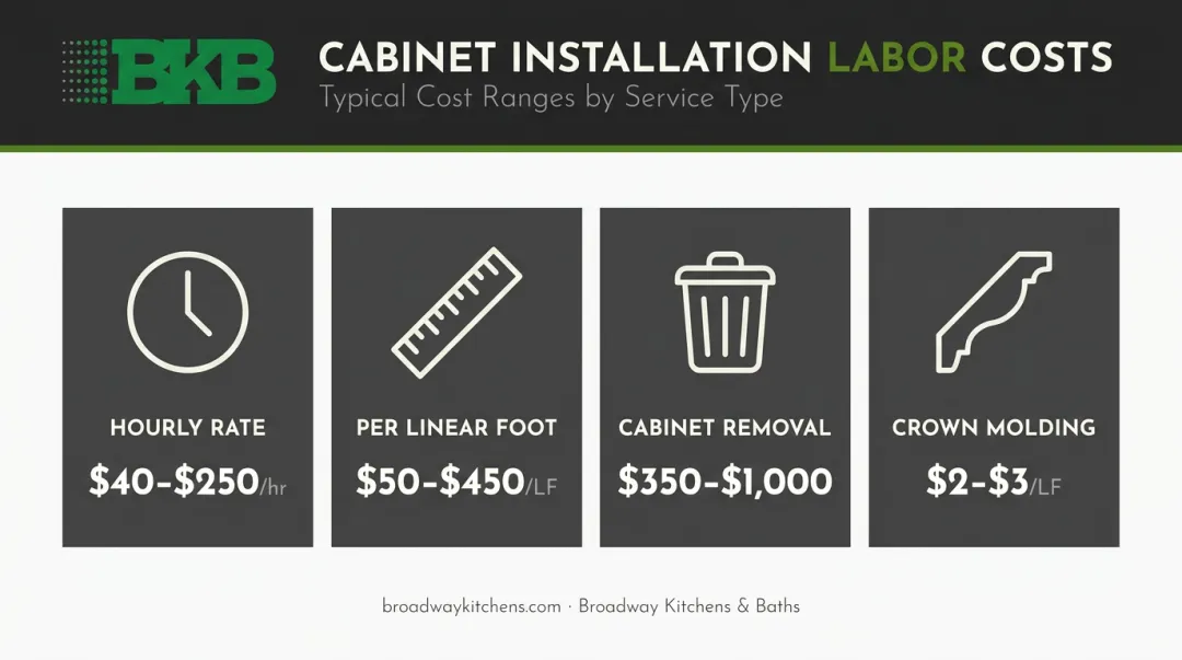 Kitchen cabinet installation labor cost breakdown by task type and price range
