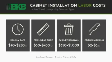 Kitchen cabinet installation labor cost breakdown by task type and price range