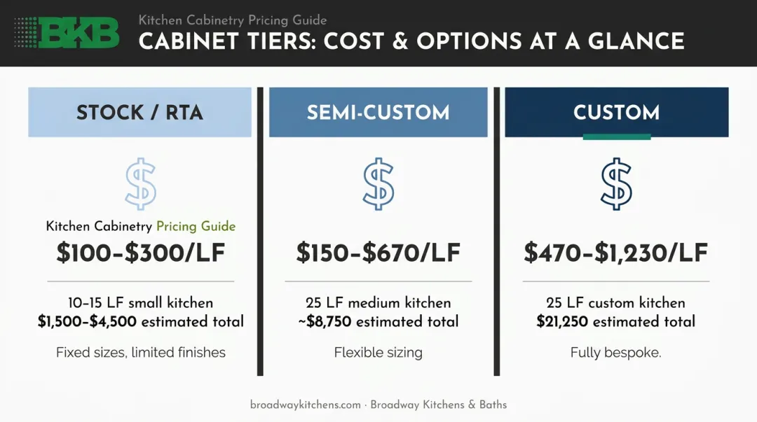 Three kitchen cabinet tiers cost comparison stock semi-custom and custom per linear foot