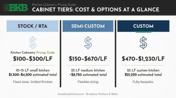 Three kitchen cabinet tiers cost comparison stock semi-custom and custom per linear foot