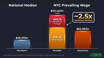 NYC versus national prevailing wage labor rate comparison for plumbers and electricians