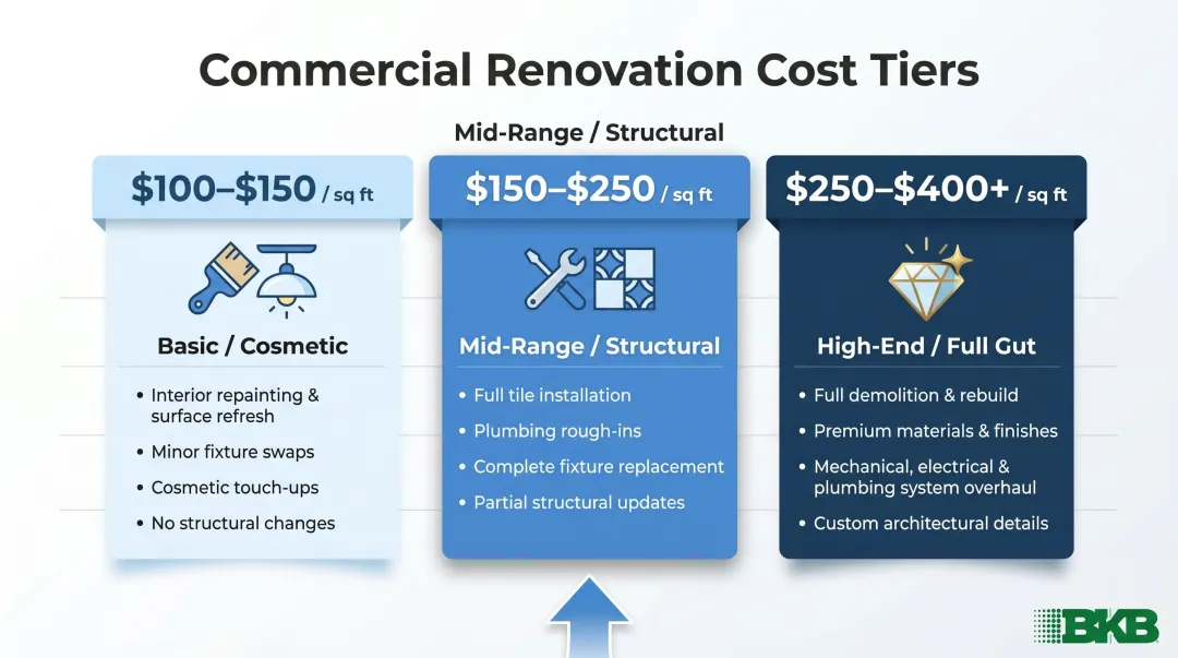 Three-tier commercial bathroom remodel cost per square foot comparison chart