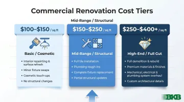 Three-tier commercial bathroom remodel cost per square foot comparison chart
