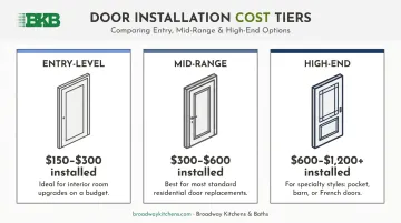 Three-tier interior door installation cost range comparison infographic 2026