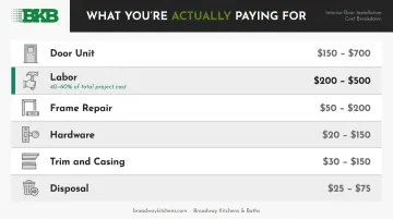 Interior door project full cost breakdown by component with typical price ranges