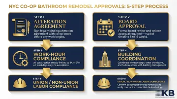 NYC co-op bathroom remodel approval process five required steps infographic