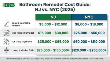 2025 bathroom remodel cost comparison chart NJ versus NYC project tiers
