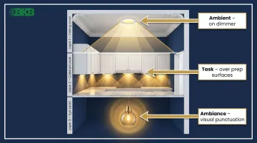 Three-layer galley kitchen lighting strategy recessed under-cabinet and pendant diagram