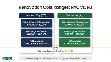 NJ versus NYC galley kitchen renovation cost comparison chart by project scope