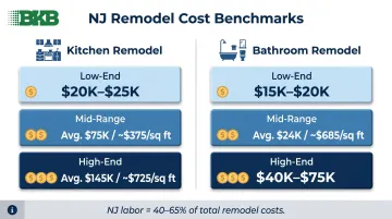 NJ kitchen and bathroom remodel cost ranges from low-end to high-end tiers