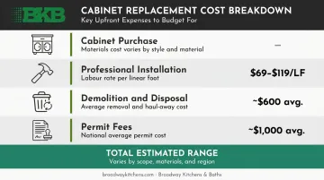 Kitchen cabinet project full cost breakdown upfront expenses installation demolition permits