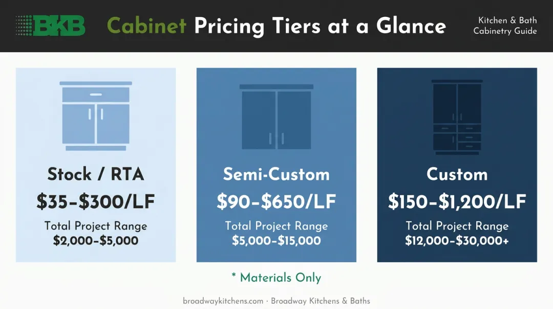 Three-tier kitchen cabinet cost comparison chart stock semi-custom custom pricing