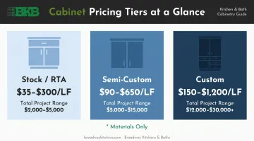 Three-tier kitchen cabinet cost comparison chart stock semi-custom custom pricing