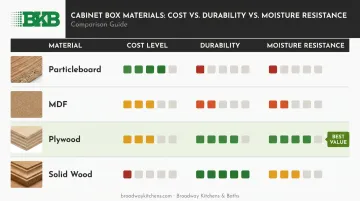Kitchen cabinet box material comparison particleboard MDF plywood solid wood durability chart