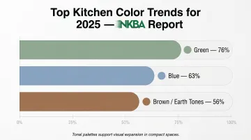 NKBA 2025 kitchen color trend breakdown green blue and brown palette percentages