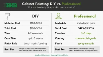 DIY versus professional cabinet painting side-by-side cost and quality comparison