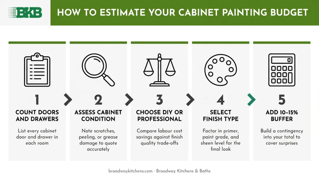 5-step kitchen cabinet painting budget estimation framework for homeowners