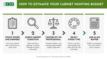 5-step kitchen cabinet painting budget estimation framework for homeowners