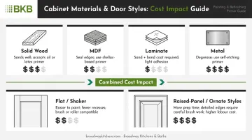 Cabinet door style and material impact on painting labor cost breakdown
