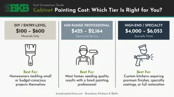 2026 kitchen cabinet painting cost tiers from DIY to high-end professional
