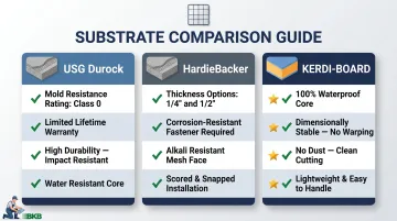 Three shower wall substrate options comparison chart with key properties