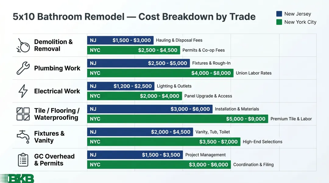 5x10 bathroom remodel full cost breakdown by trade category NJ NYC