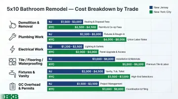 5x10 bathroom remodel full cost breakdown by trade category NJ NYC